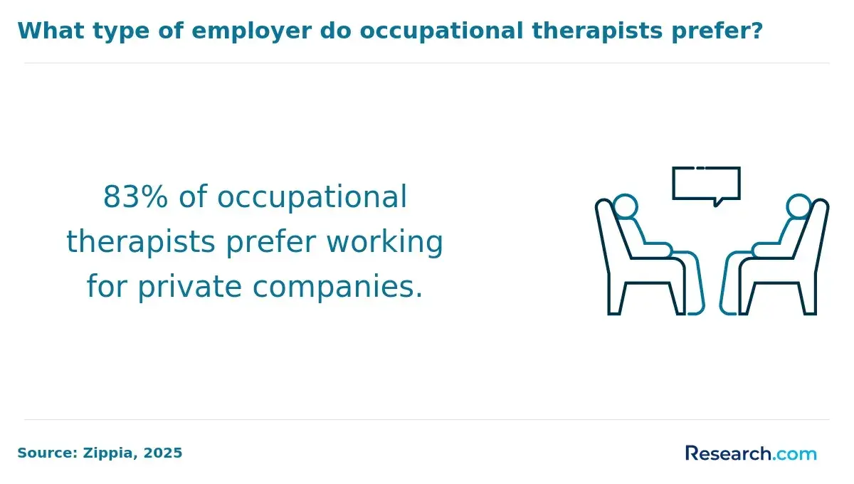 1760019650_120595__28__row-28__title-what-type-of-employer-do-occupational-therapists-prefer.webp