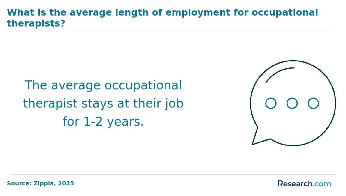 1760019650_480436__30__row-30__title-what-is-the-average-length-of-employment-for-occupational-therapists.webp