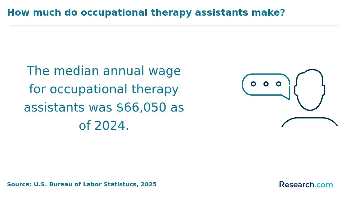 1760019651_593530__41__row-41__title-how-much-do-occupational-therapy-assistants-make.webp