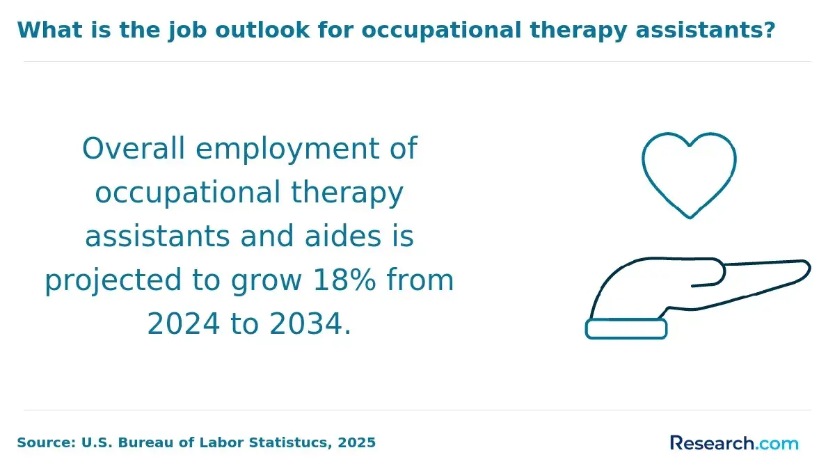 1760019651_955784__43__row-43__title-what-is-the-job-outlook-for-occupational-therapy-assistants.webp