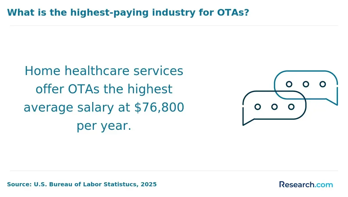 1760019652_71946__46__row-46__title-what-is-the-highest-paying-industry-for-otas.webp