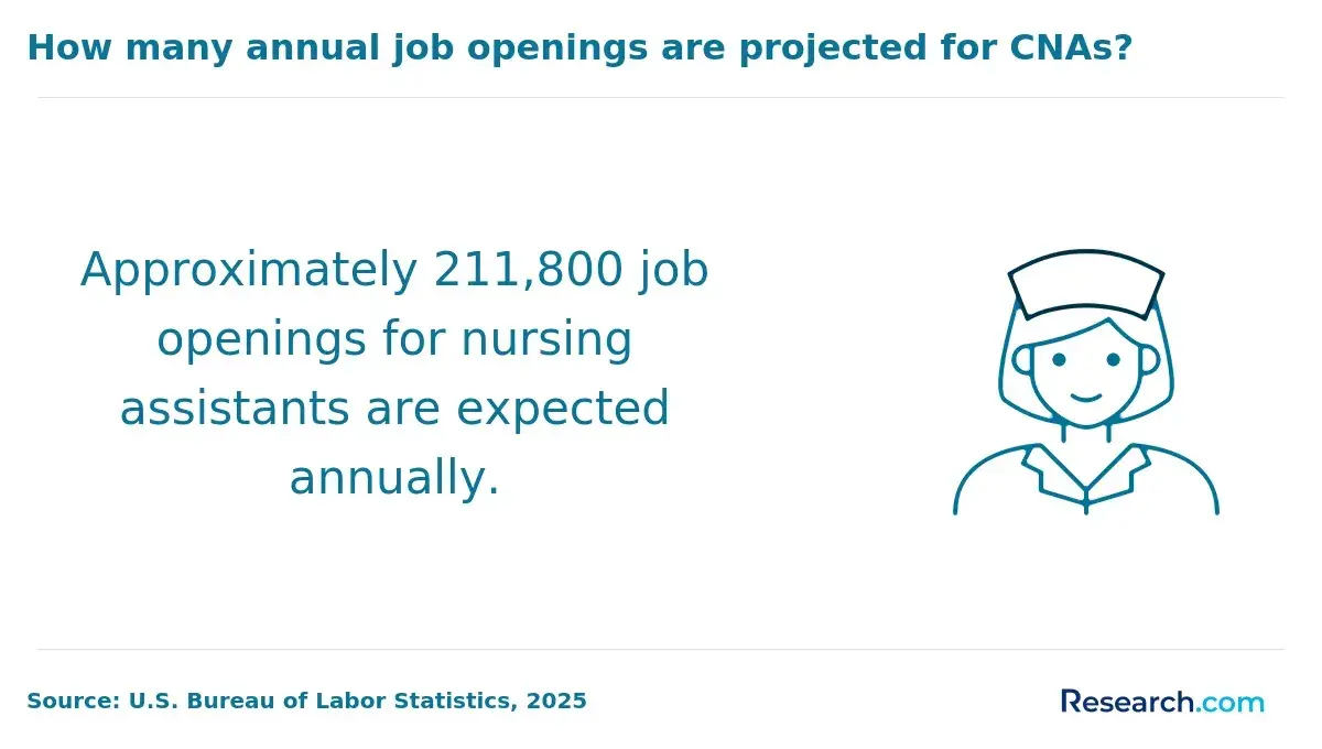 CNA Openings