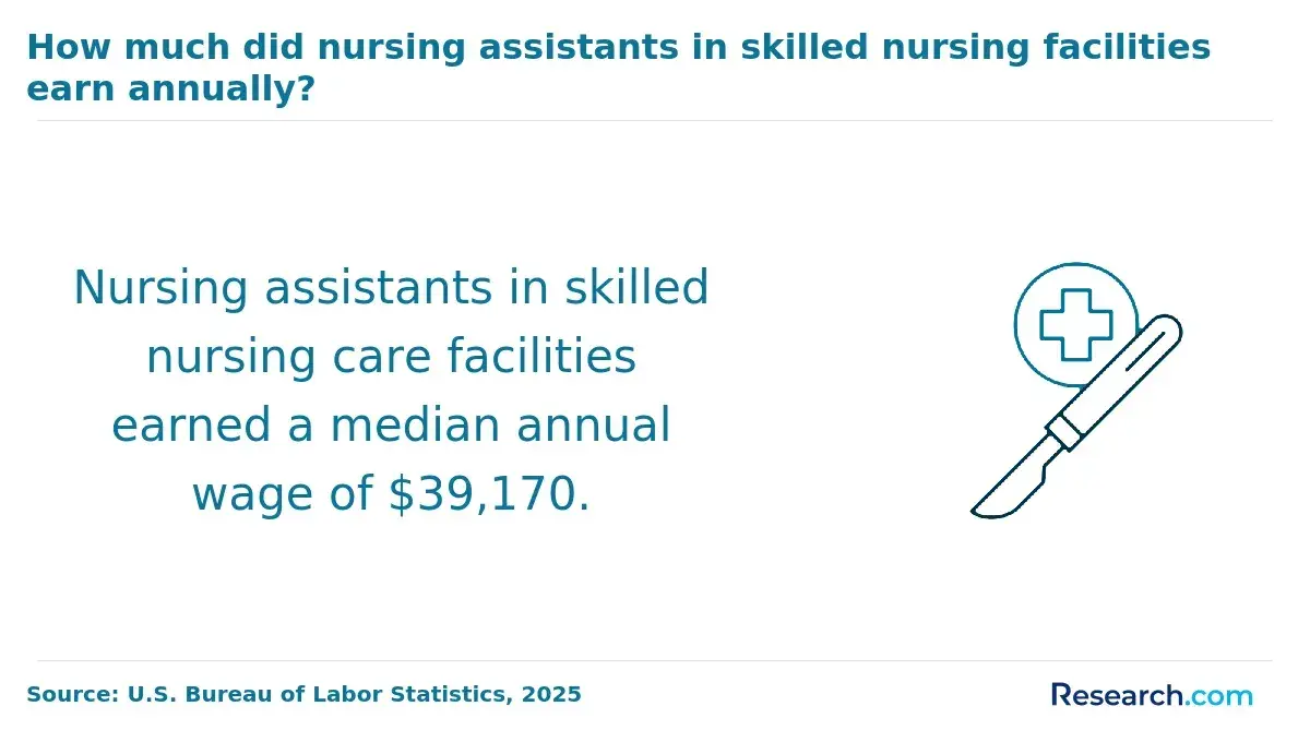 How much did nursing assistants in skilled nursing facilities earn annually?