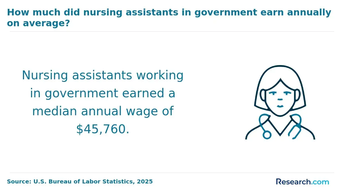 Salary of nursing assistants in government