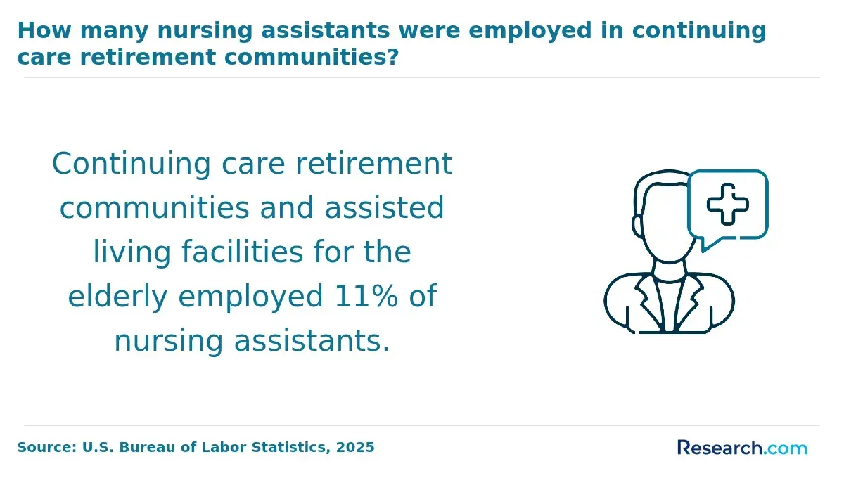 Nursing assistants in continuing care retirement communities