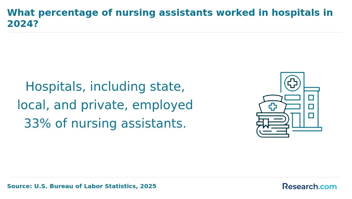 Nursing assistants in hospitals