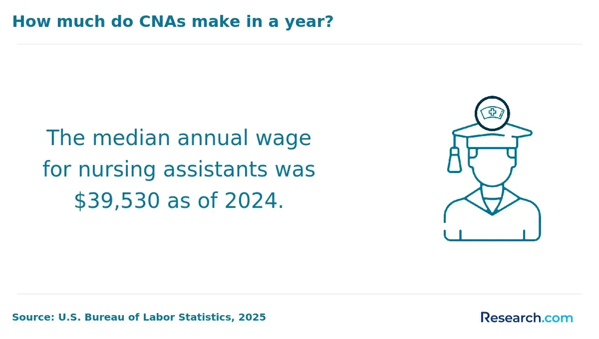 Annual salary of CNAs