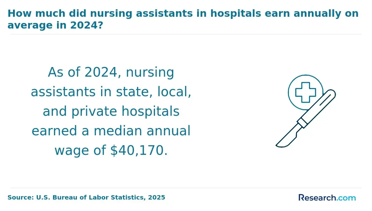Annual wage of nursing assistants in hospitals