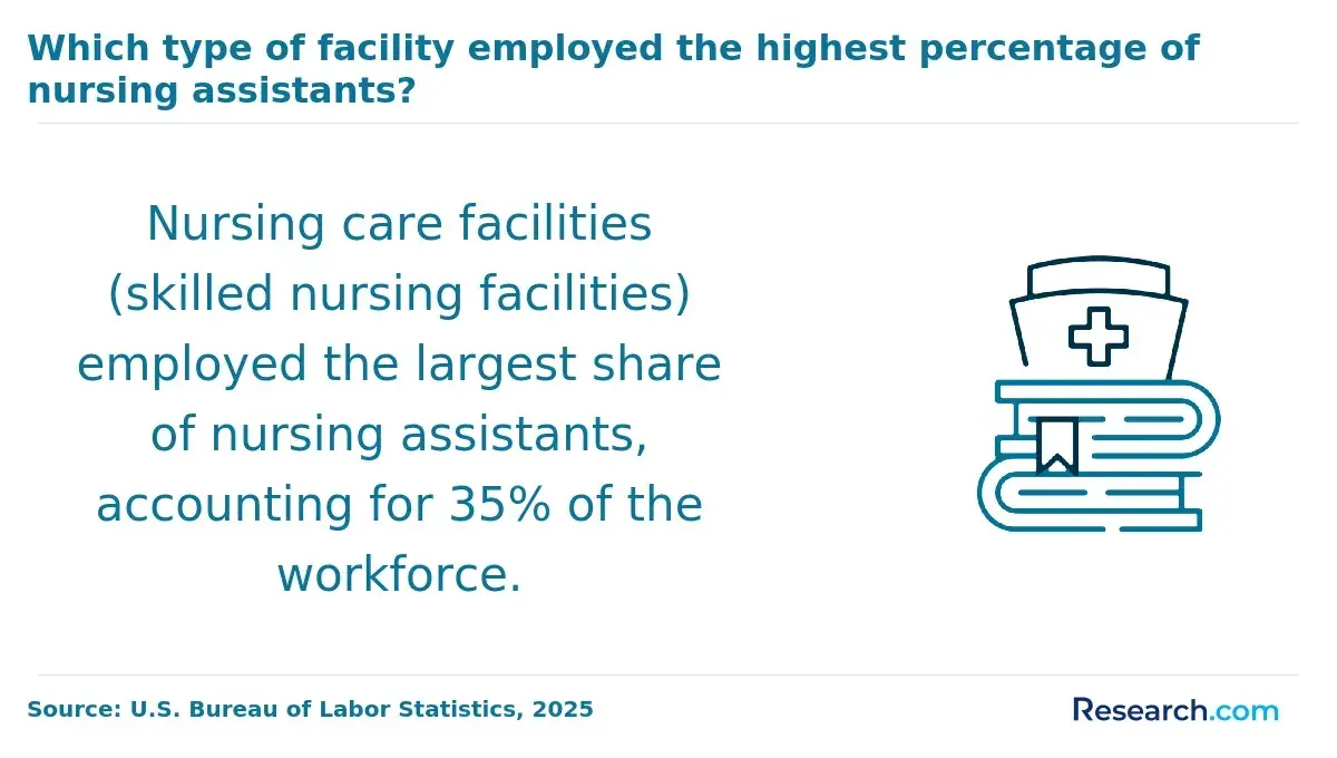 Nursing assistants in nursing care facilities