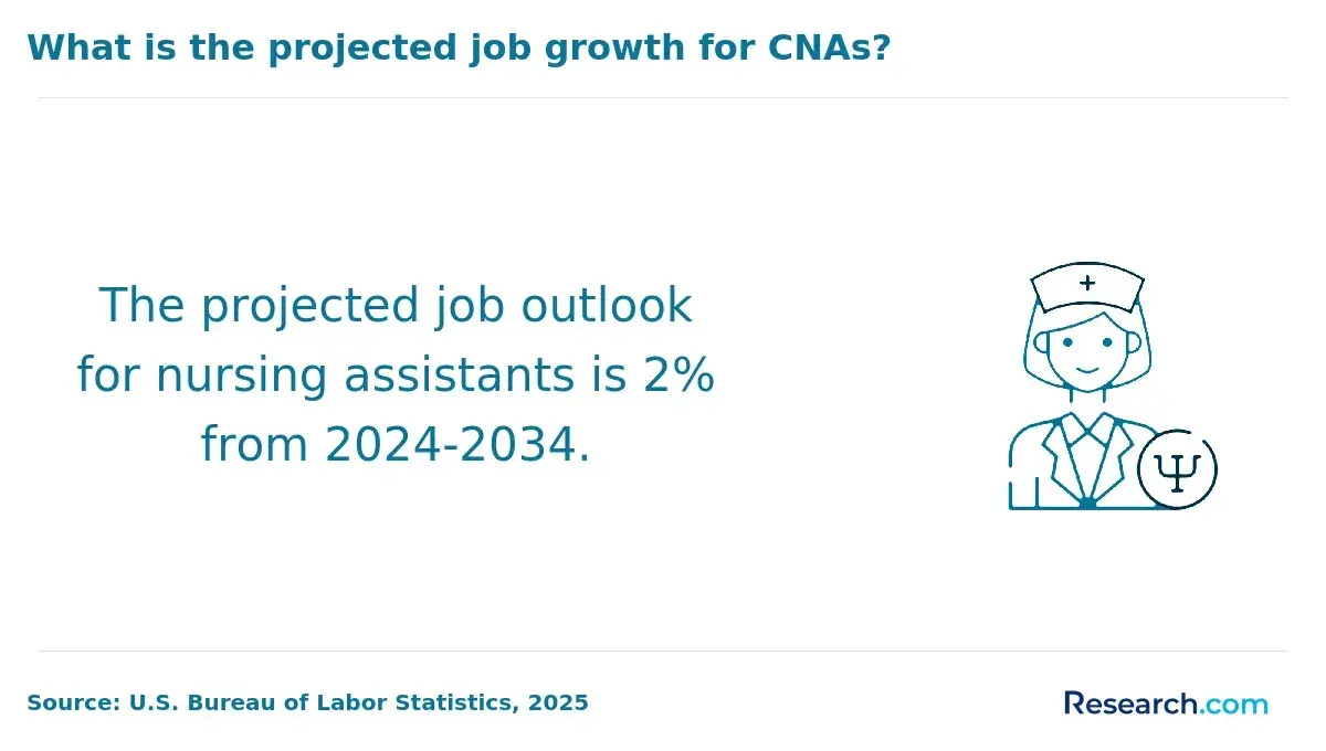 Projected job growth for CNAs