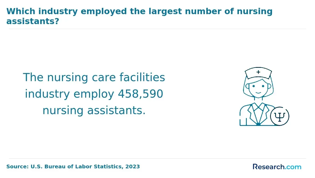 Which industry employed the largest number of nursing assistants?