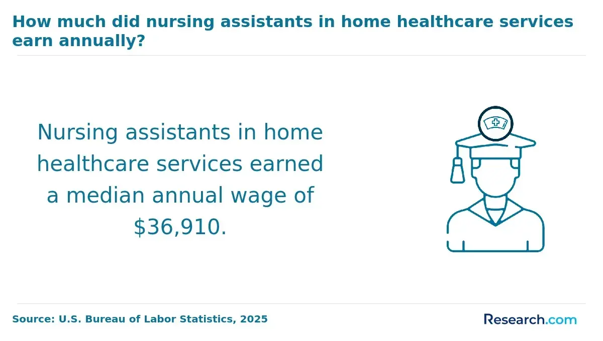 Salary of nursing assistants in home healthcare services