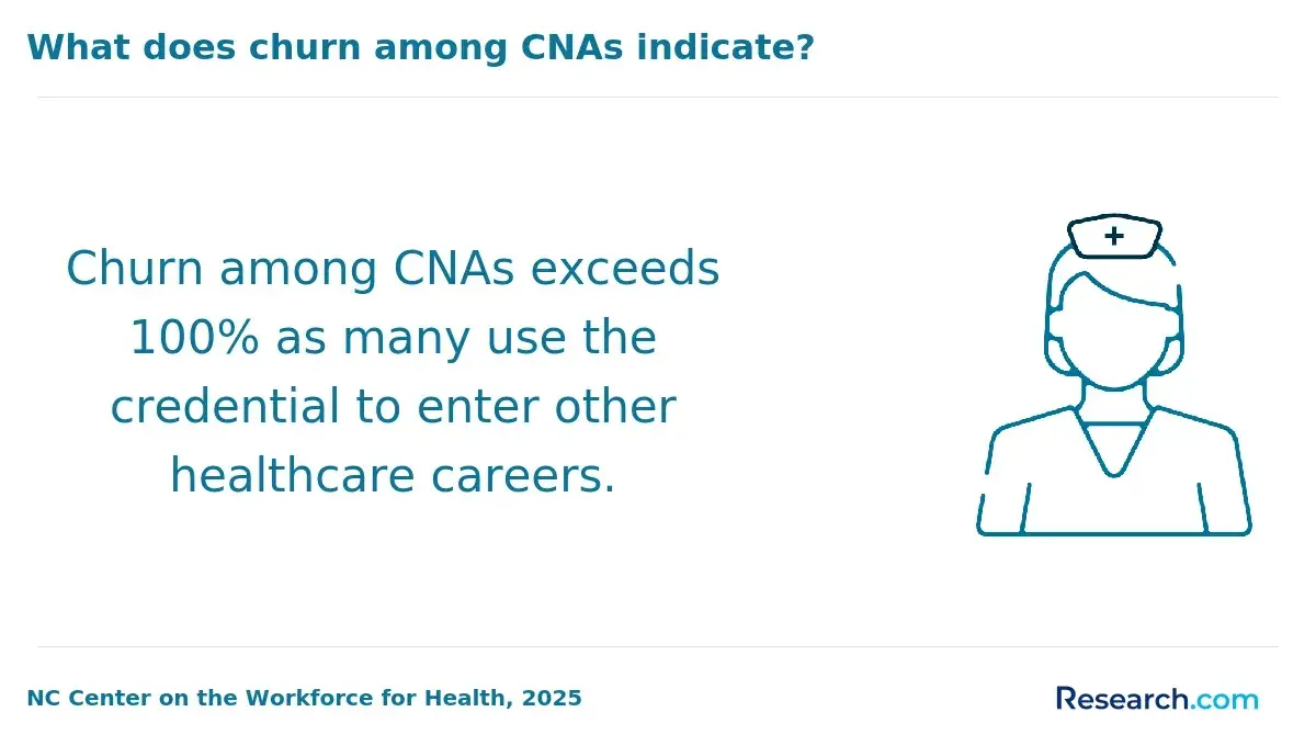 CNA Churn