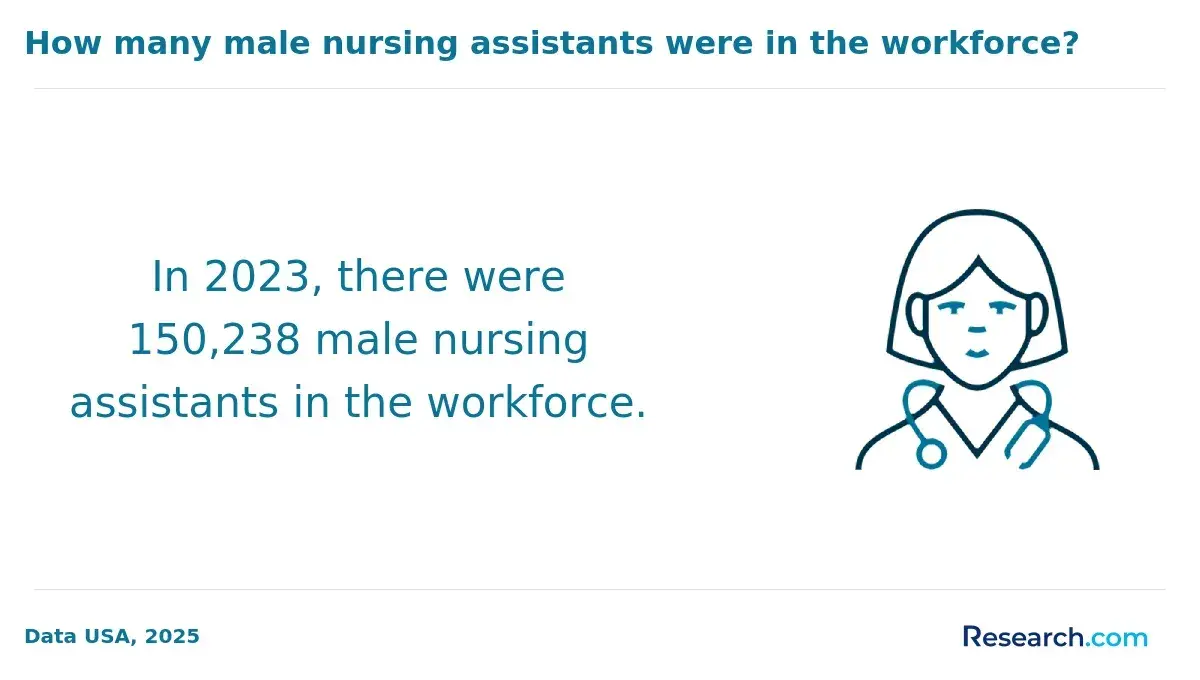 Number of male nursing assistants