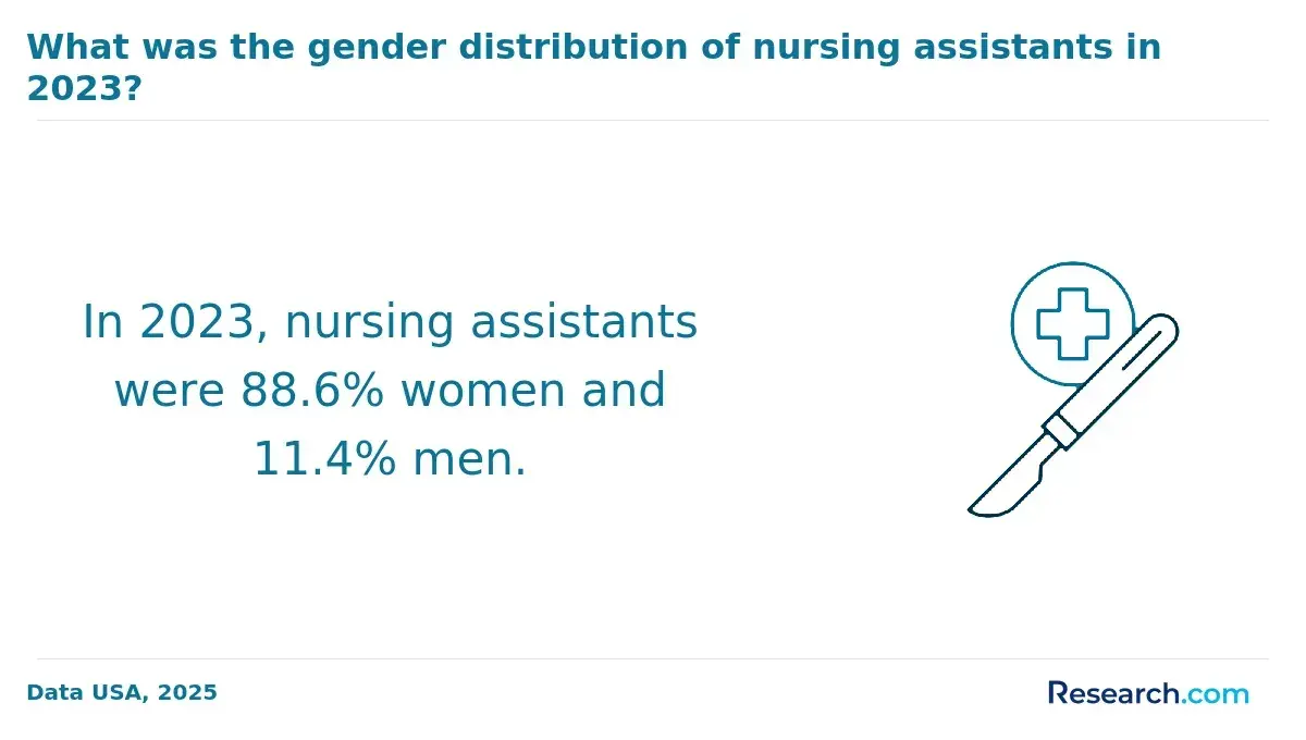 Gender distribution of nursing assistants