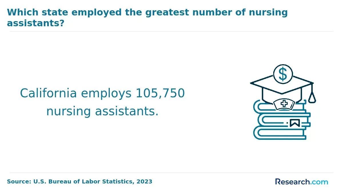 State with most number of nursing assistants
