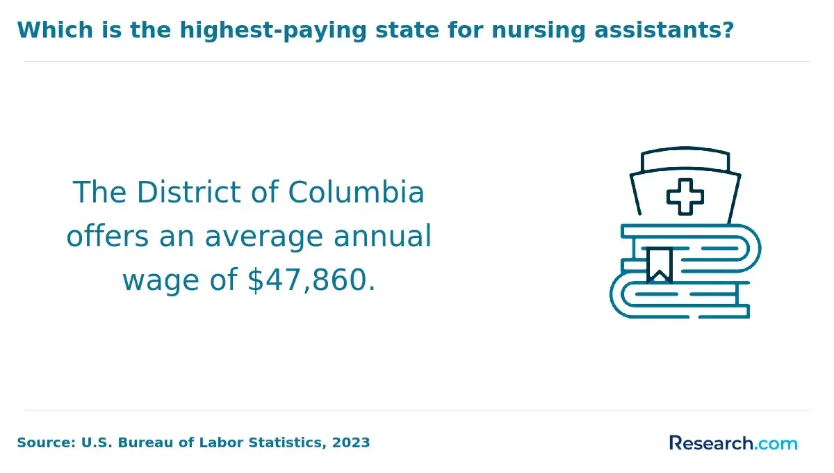 Highest-paying state for nursing assistants