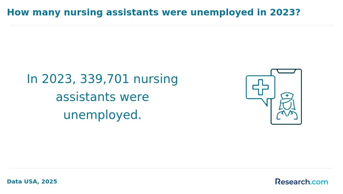 Nursing assistantants who are unemployed