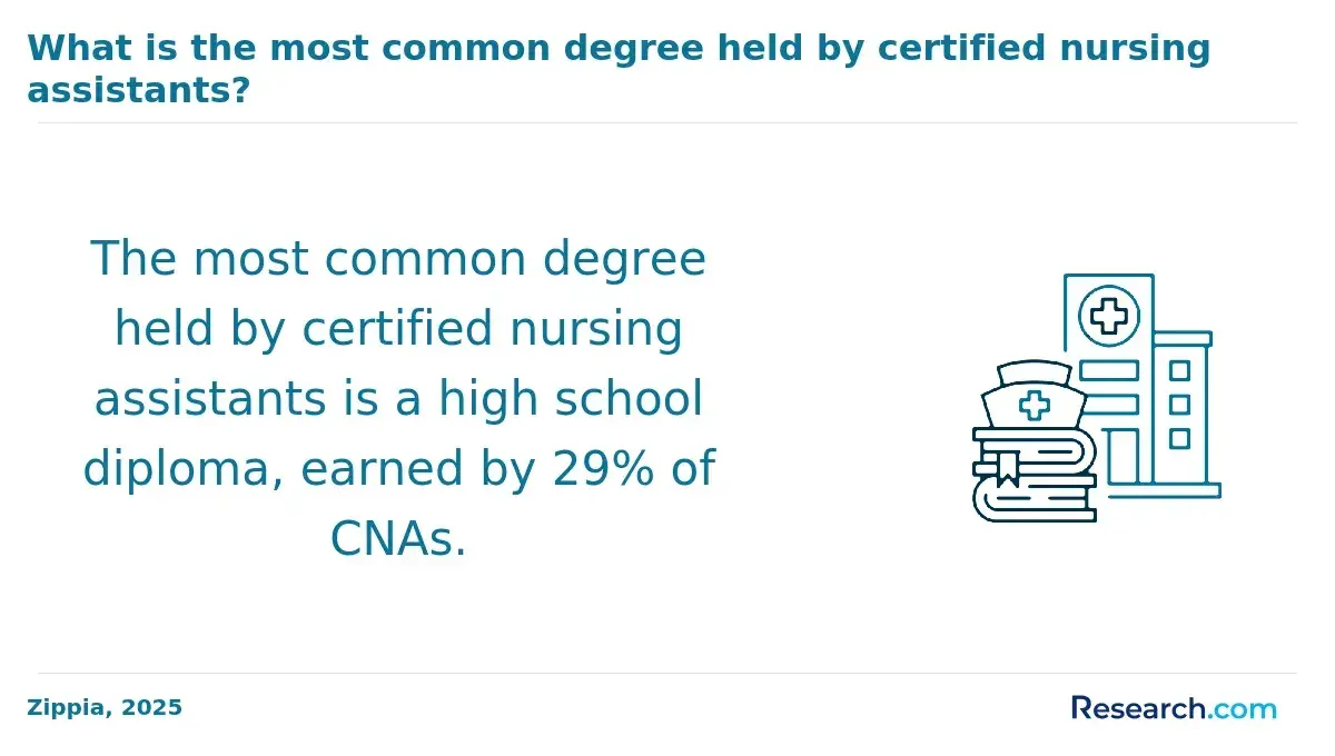 CNA Degree Level