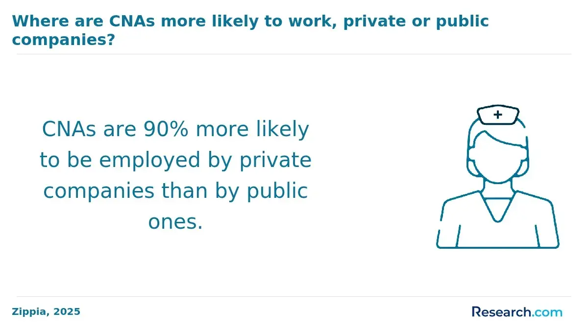 Where are CNAs more likely to work: private or public companies?