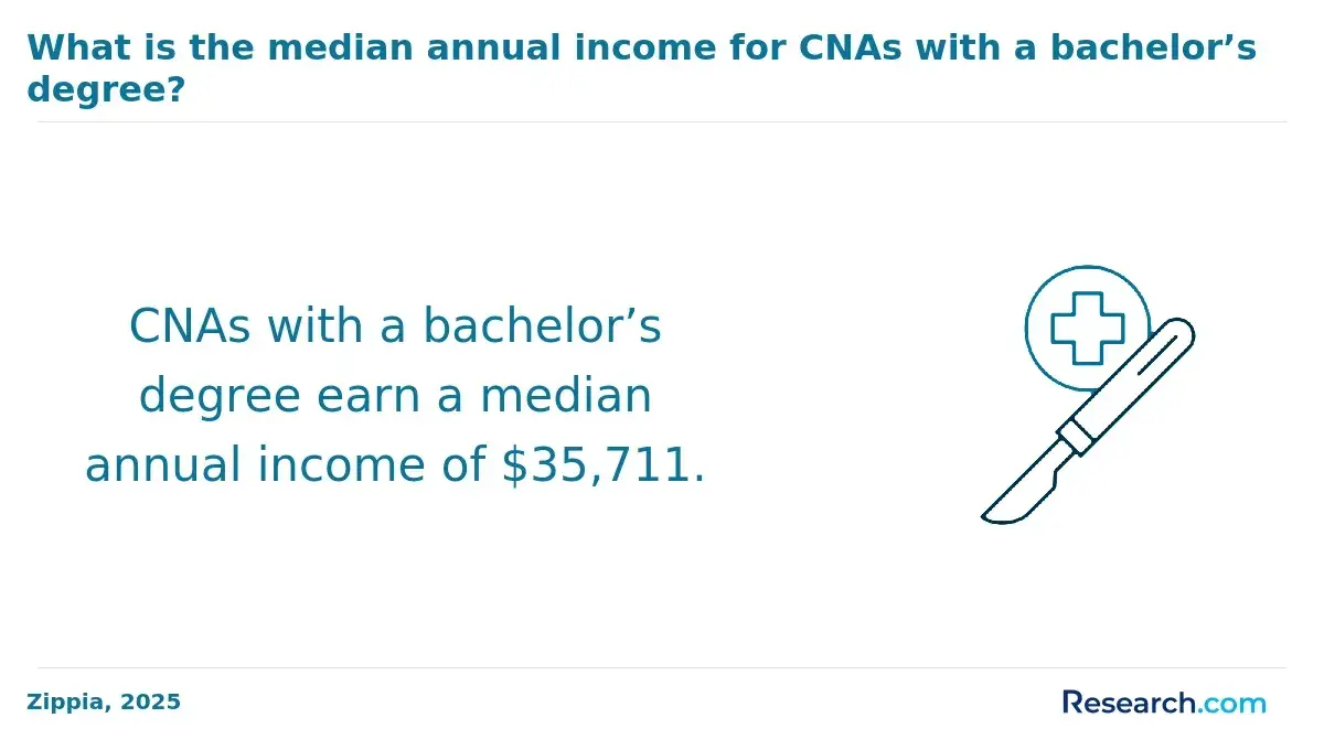 What is the median annual income for CNAs with a bachelor's degree?