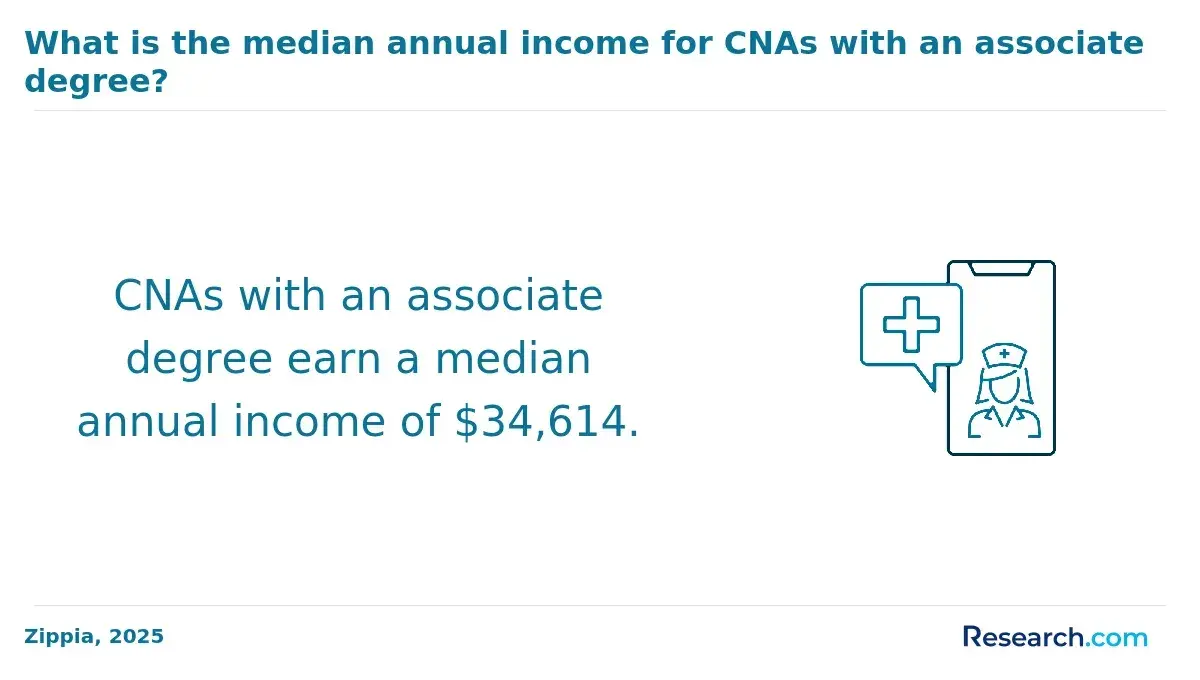 Median annual income of CNAs with associate degree.