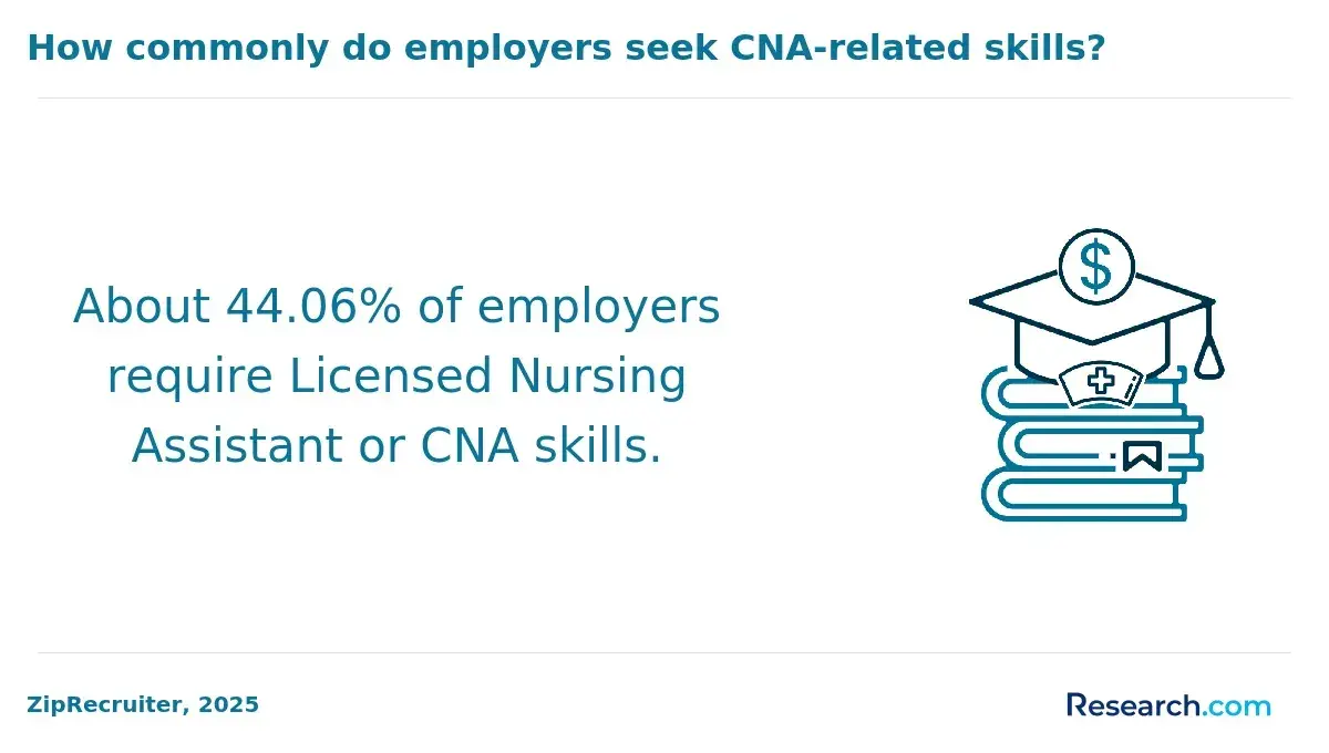 How commonly do employers seek CNA-related skills?