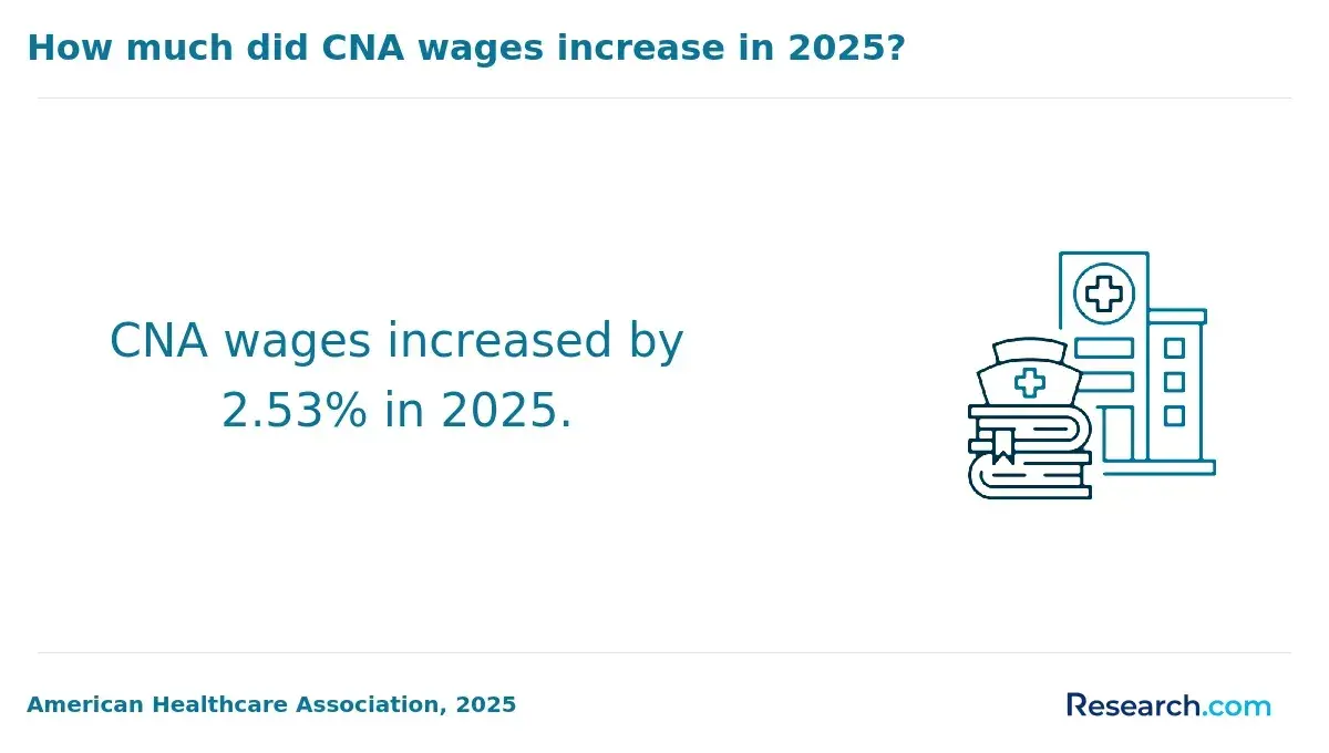 How much did CNA wages increase in 2025?