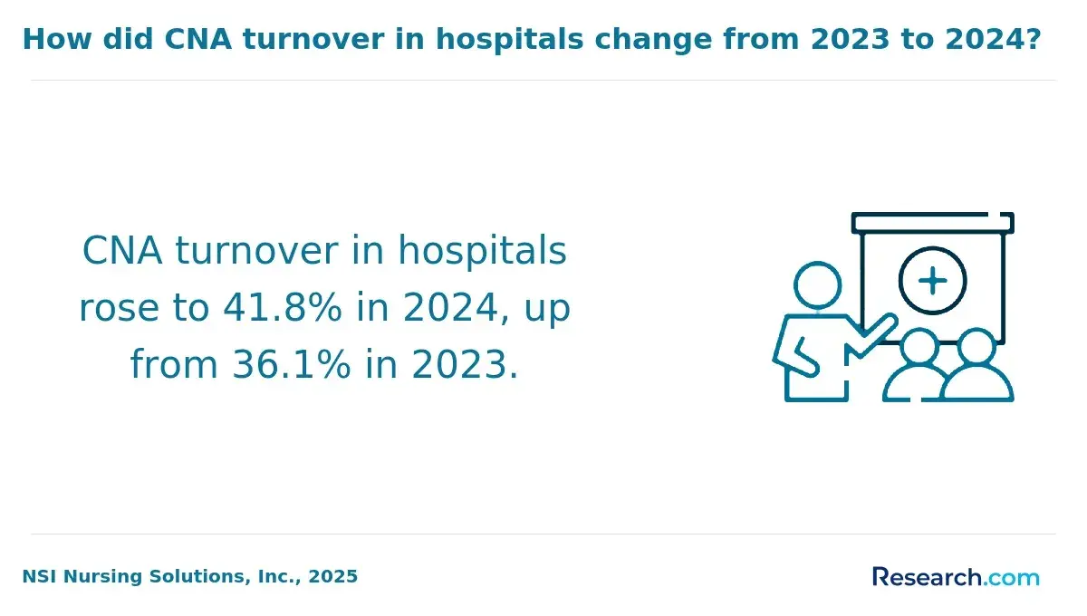How did CNA turnover in hospitals change from 2023 to 2024?