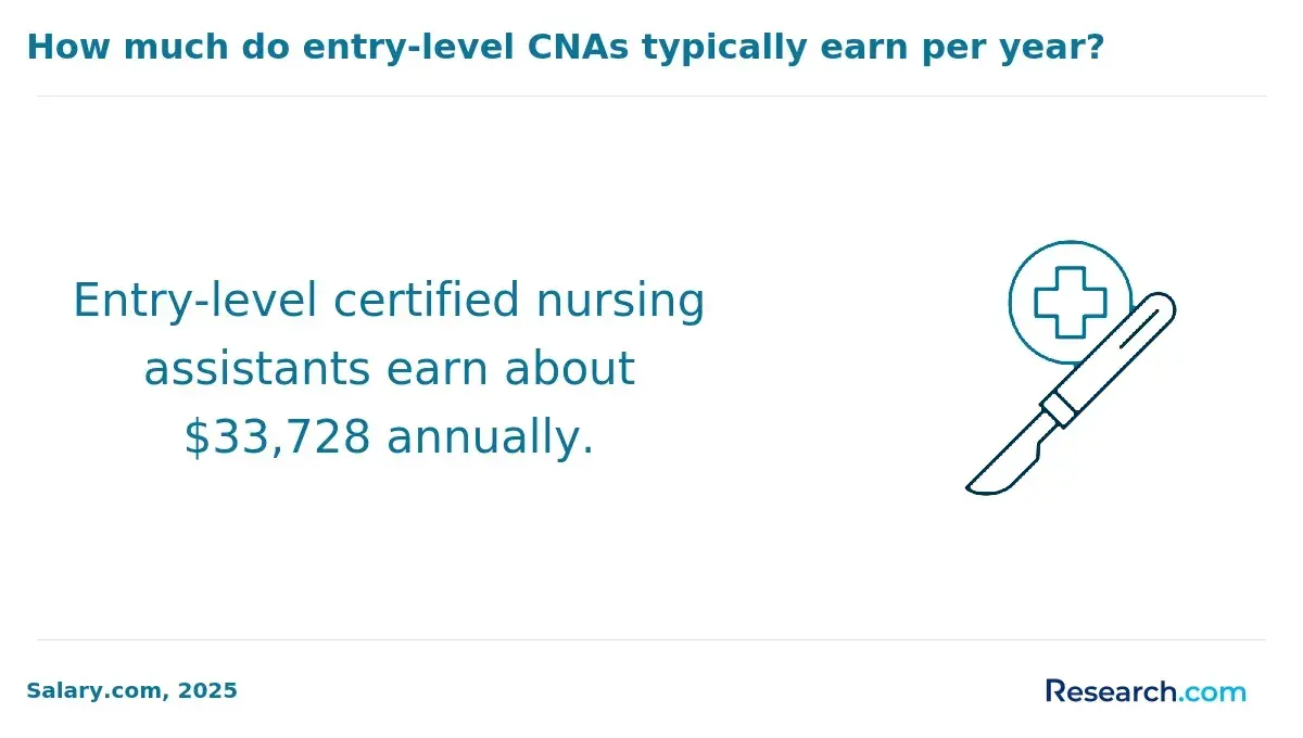 How much do entry-level CNAs typically earn per year?