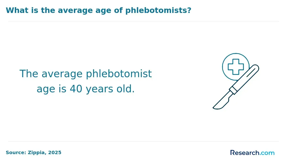 What is the average age of phlebotomists?