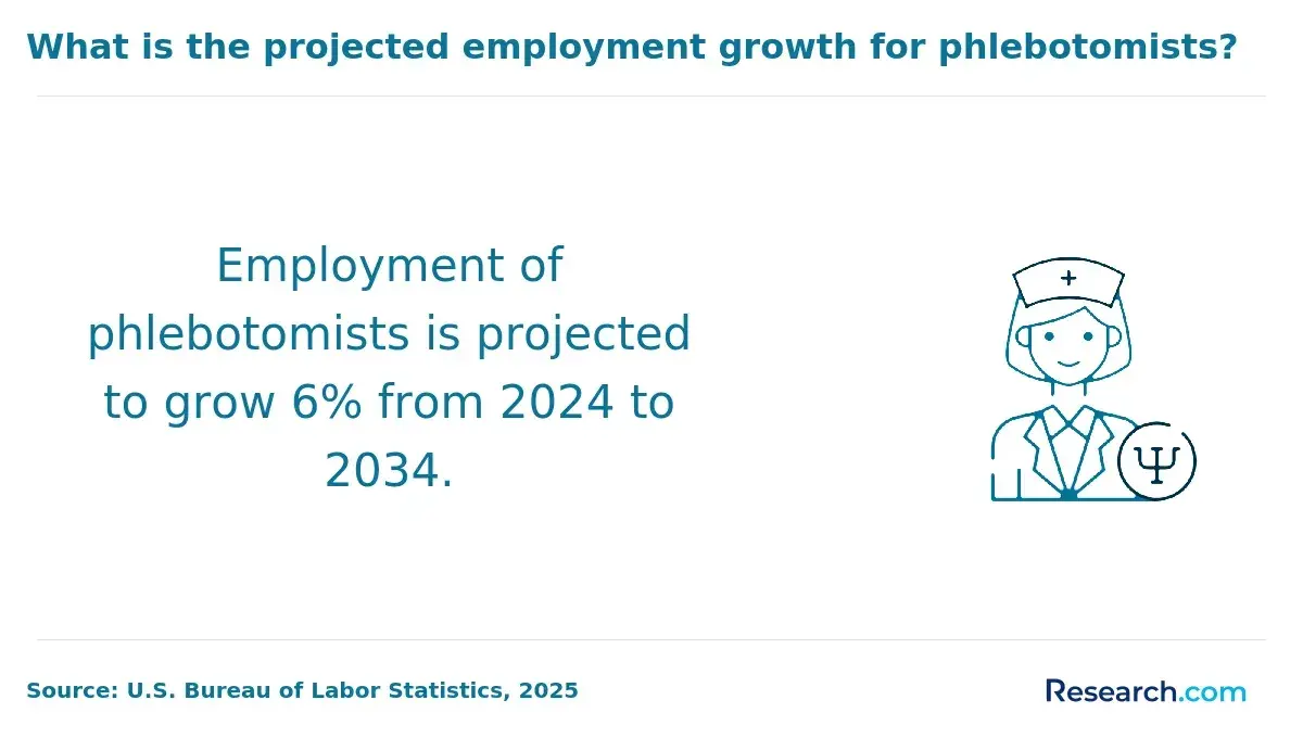 1760517345_255667__1__row-1__title-what-is-the-projected-employment-growth-for-phlebotomists.webp