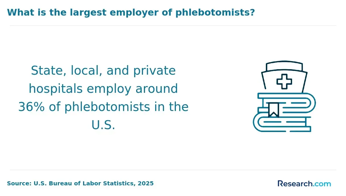 1760517345_317882__4__row-4__title-what-is-the-largest-employer-of-phlebotomists.webp