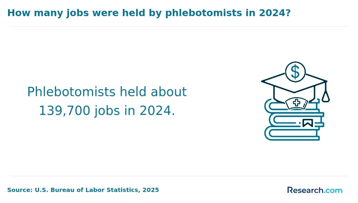 1760517345_346682__3__row-3__title-how-many-jobs-were-held-by-phlebotomists-in-2024.webp