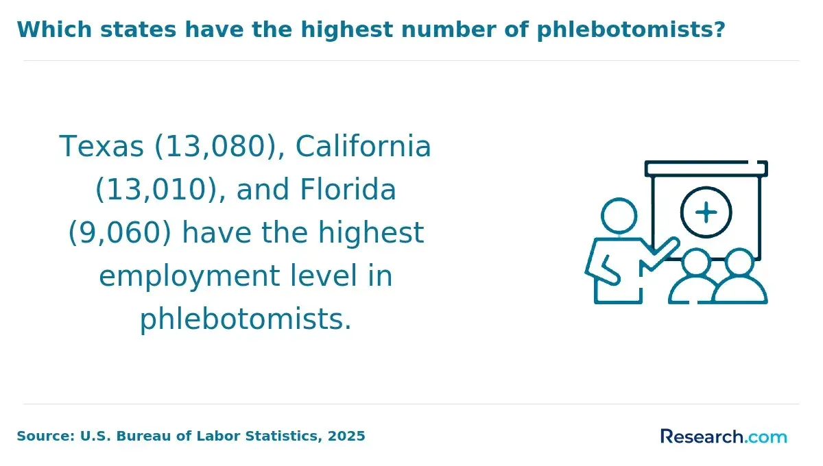 1760517345_362489__7__row-7__title-which-states-have-the-highest-number-of-phlebotomists.webp