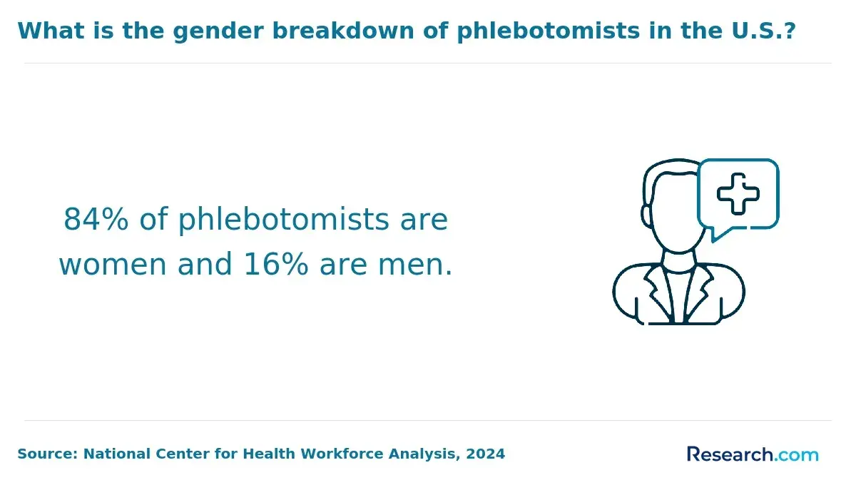 1760517345_368032__6__row-6__title-what-is-the-gender-breakdown-of-phlebotomists-in-the-us.webp