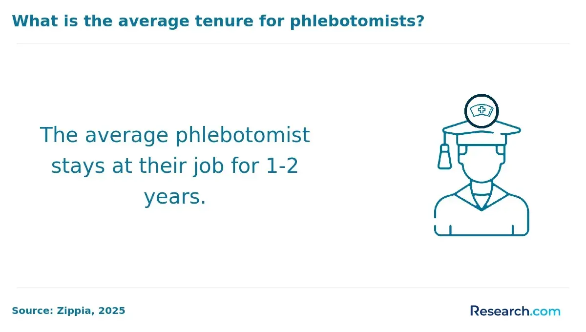 1760517346_680674__13__row-13__title-what-is-the-average-tenure-for-phlebotomists.webp