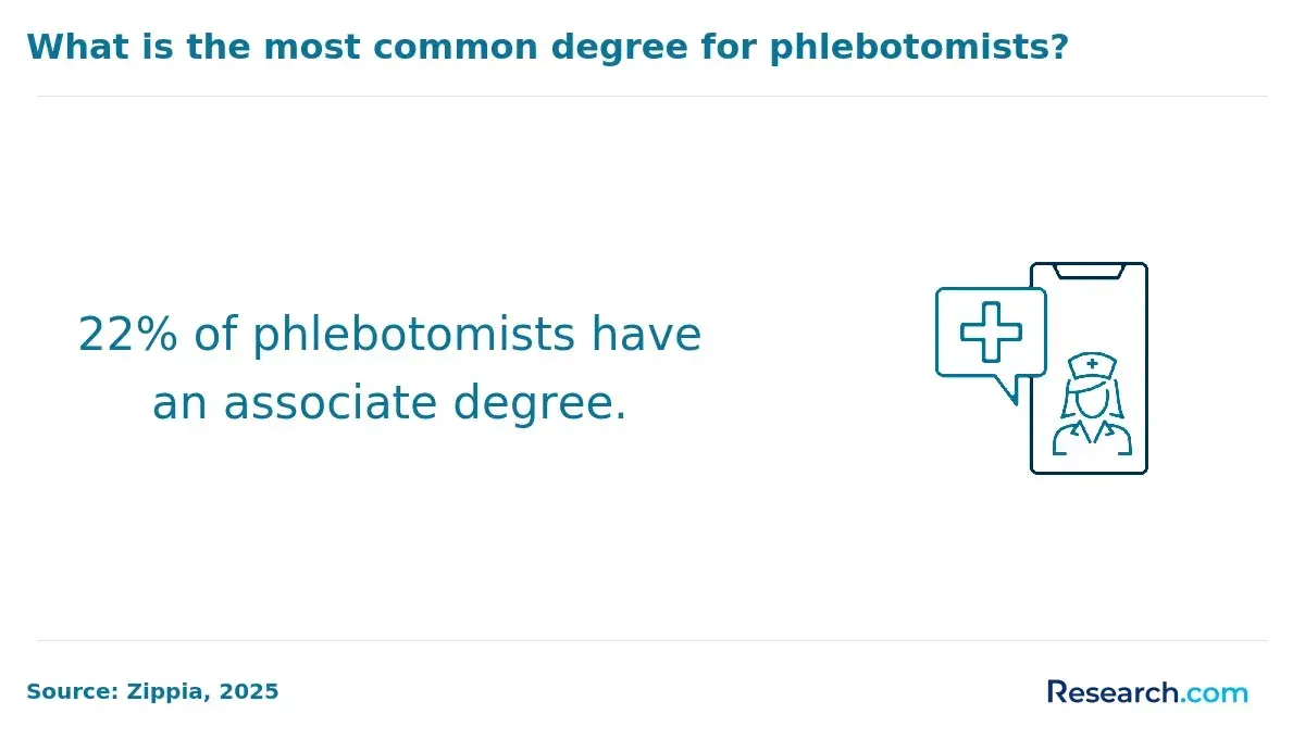 Percentage of phlebotomists with an associate degree.