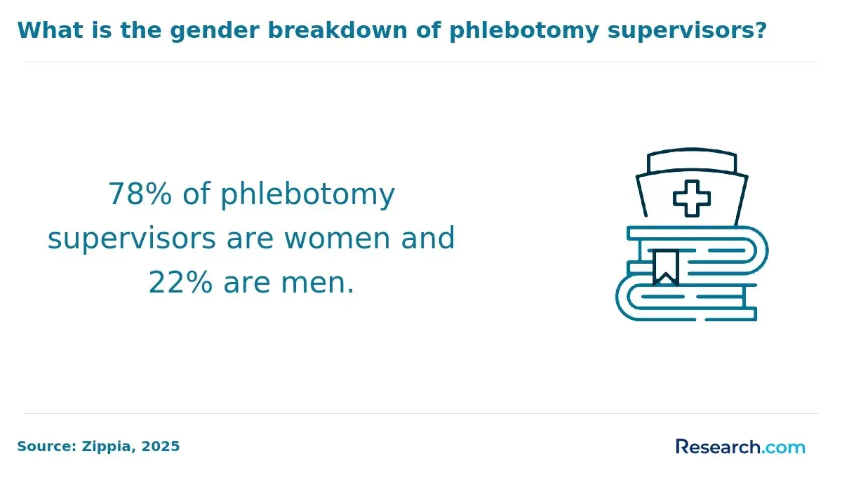 1760517346_821383__17__row-17__title-what-is-the-gender-breakdown-of-phlebotomy-supervisors.webp