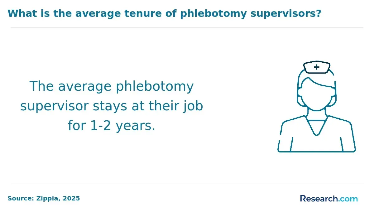 1760517346_842484__21__row-21__title-what-is-the-average-tenure-of-phlebotomy-supervisors.webp
