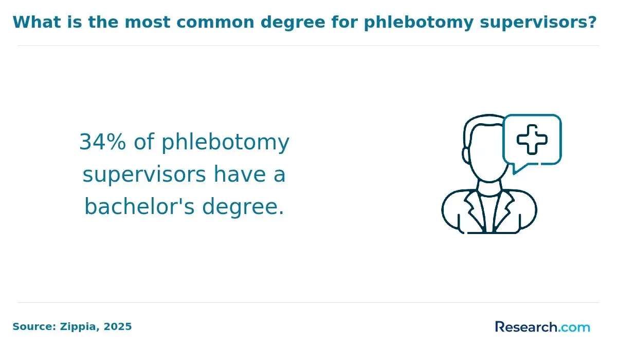 1760517346_931746__19__row-19__title-what-is-the-most-common-degree-for-phlebotomy-supervisors.webp