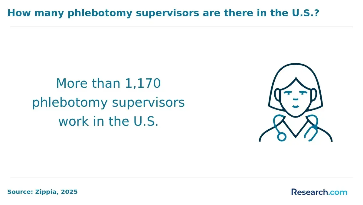 1760517347_101008__22__row-22__title-how-many-phlebotomy-supervisors-are-there-in-the-us.webp