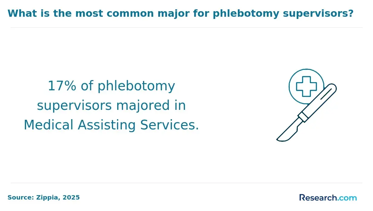 Percentage of phlebotomists with medical assisting services major.