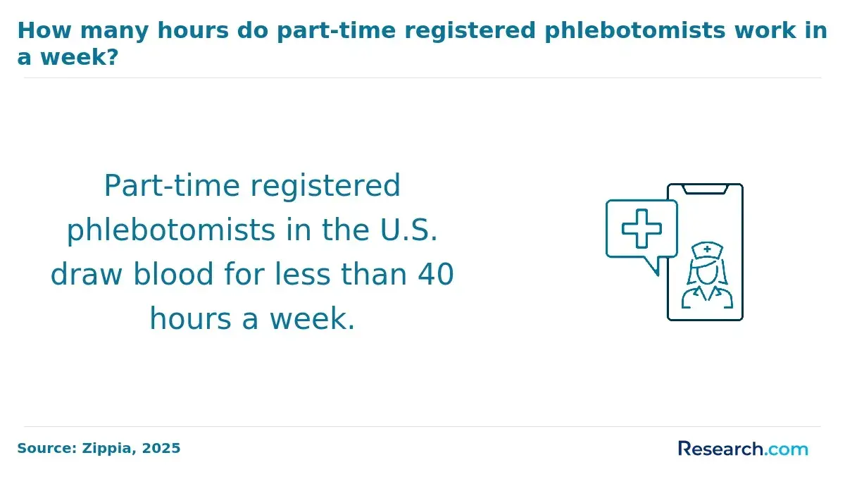 1760517347_948300__25__row-25__title-how-many-hours-do-part-time-registered-phlebotomists-work-in-a-week.webp