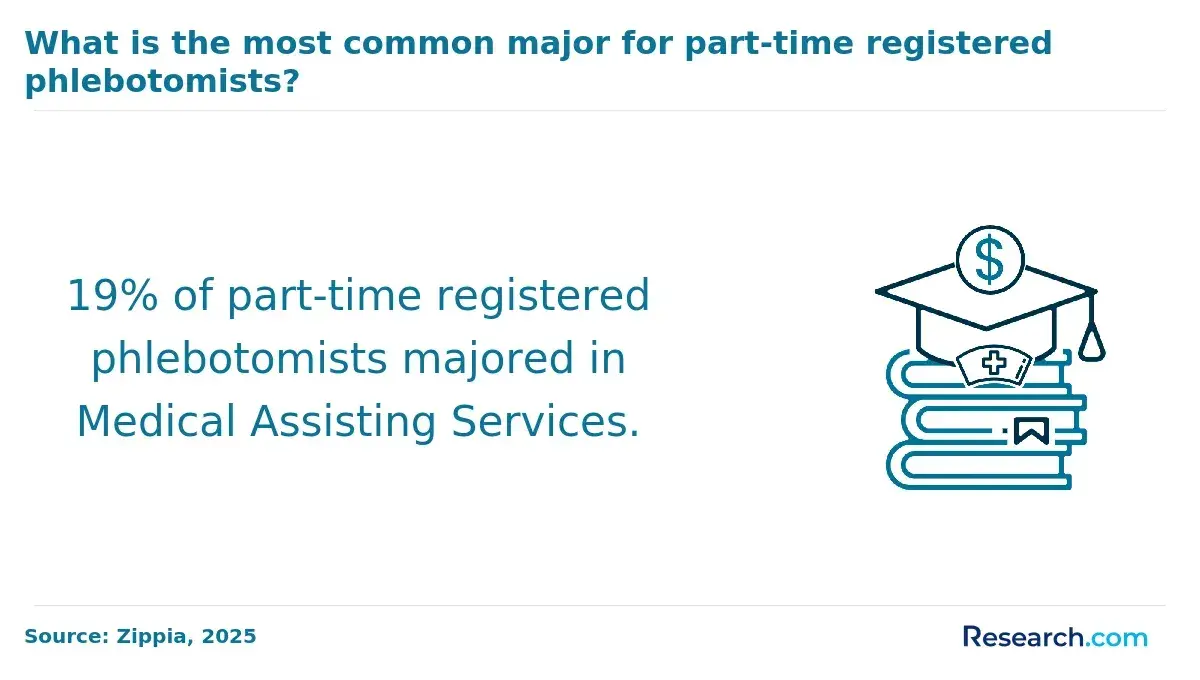 1760517348_359342__29__row-29__title-what-is-the-most-common-major-for-part-time-registered-phlebotomists.webp