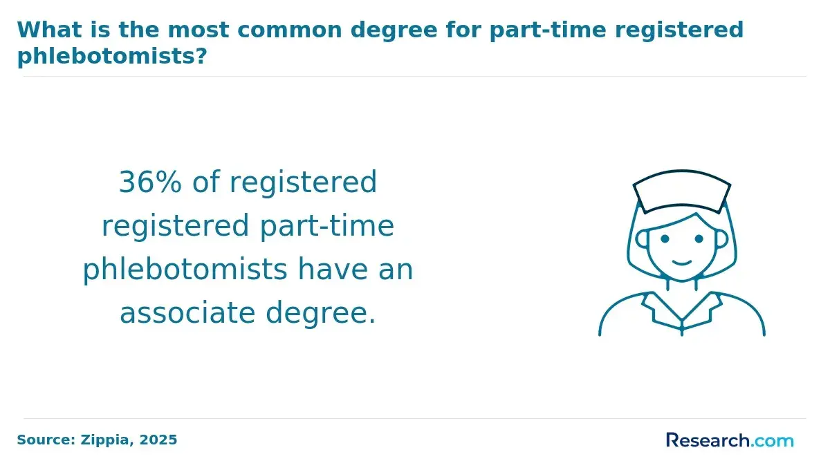 1760517348_49958__28__row-28__title-what-is-the-most-common-degree-for-part-time-registered-phlebotomists.webp