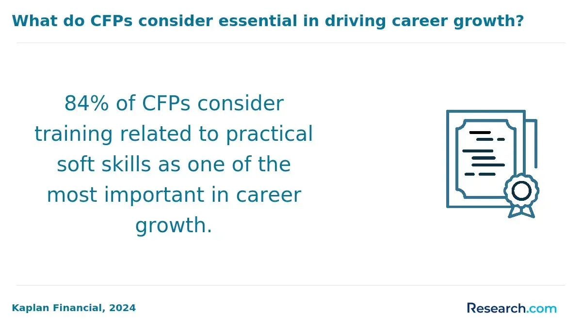 1760690455_413444__11__row-11__title-what-do-cfps-consider-essential-in-driving-career-growth.webp