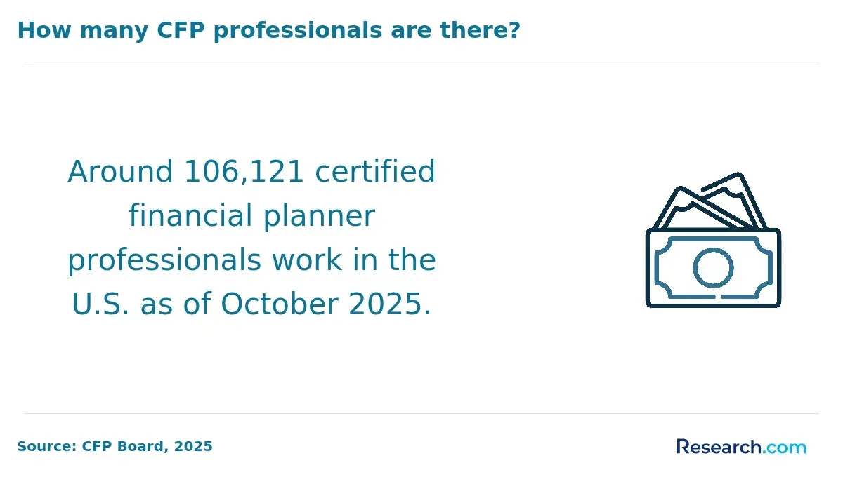 1760690455_414045__0__row-0__title-how-many-cfp-professionals-are-there.webp