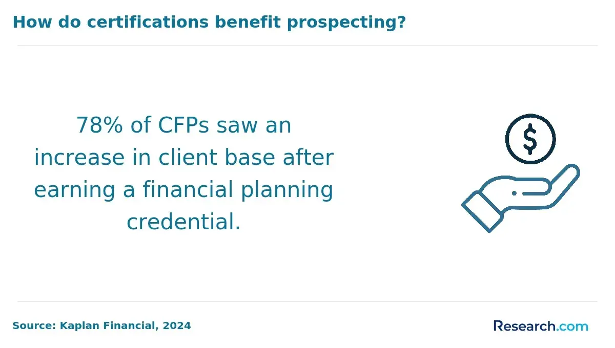 1760690455_428776__9__row-9__title-how-do-certifications-benefit-prospecting.webp
