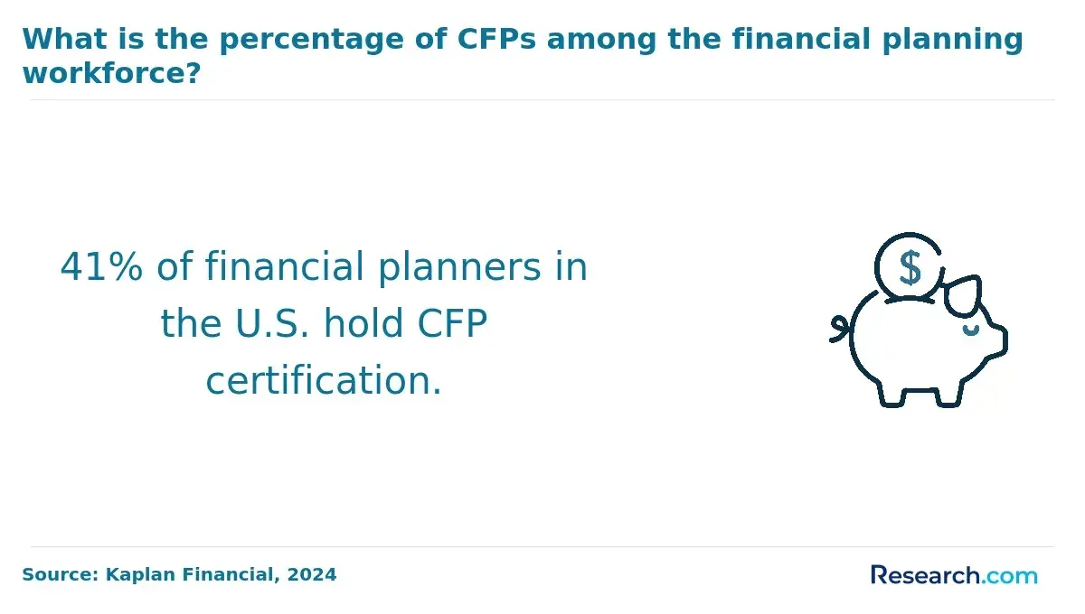 1760690455_431988__7__row-7__title-what-is-the-percentage-of-cfps-among-the-financial-planning-workforce.webp